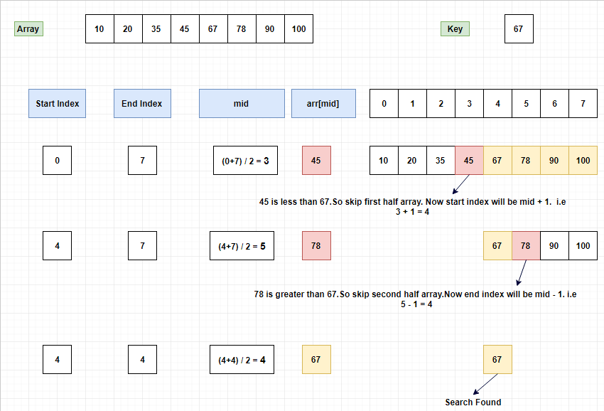 Binary Search Found