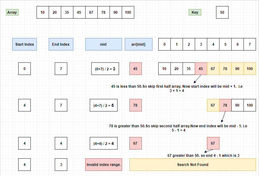 Binary Search Not Found