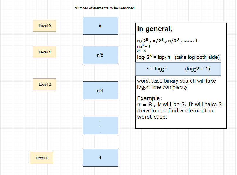 Binary search worst case analysis