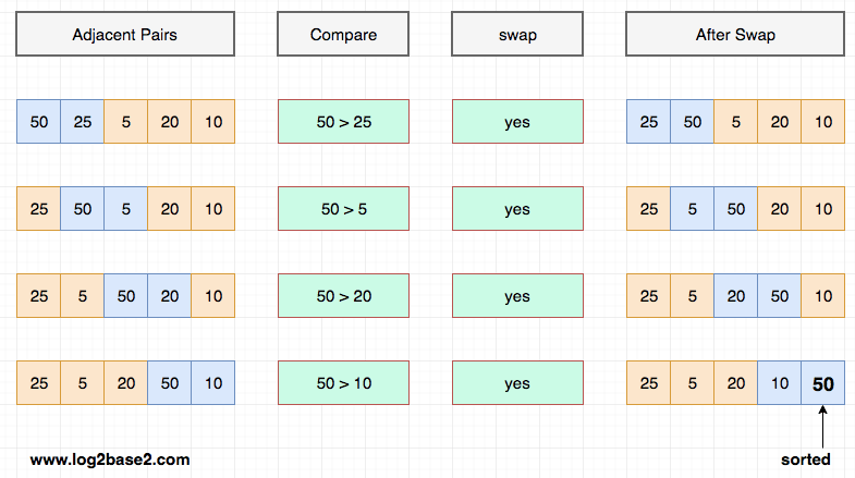 Bubble sort example  Bubble sort, Data structures, Bubble sort