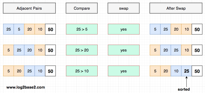 Bubble sort example step by step