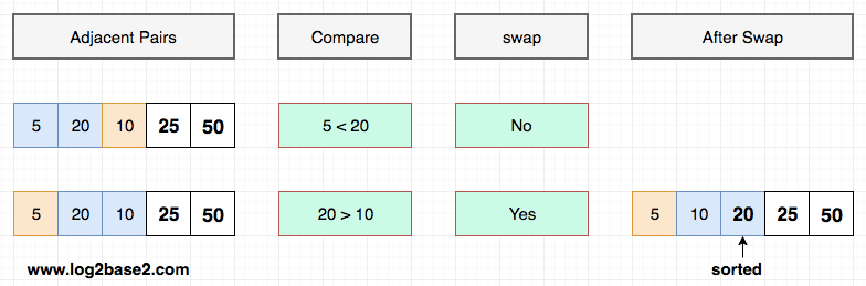 Bubble Sort Algorithm