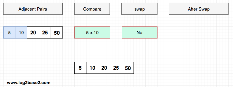 Bubble Sort Algorithm