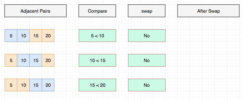 Bubble Sort Best Case