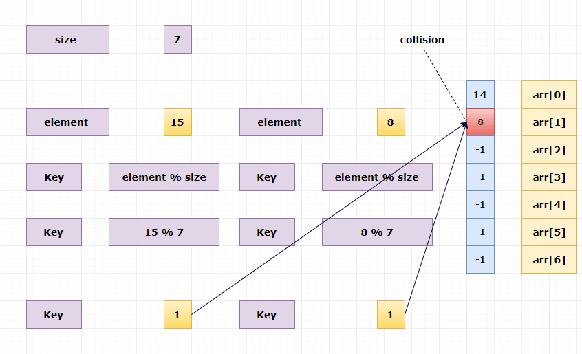 collision in hashing