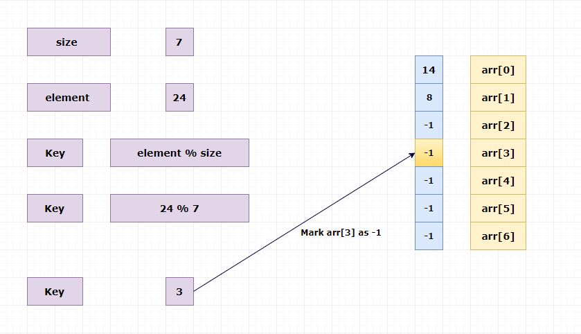 Deleting an element from the hash table