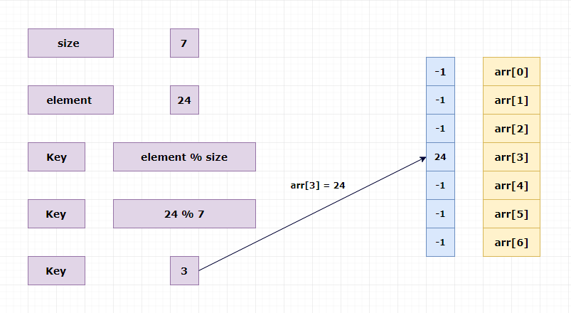 Inserting elements into the hash table.