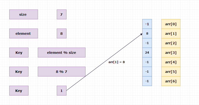 Inserting elements into the hash table.