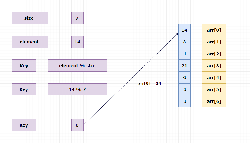 Inserting elements into the hash table.