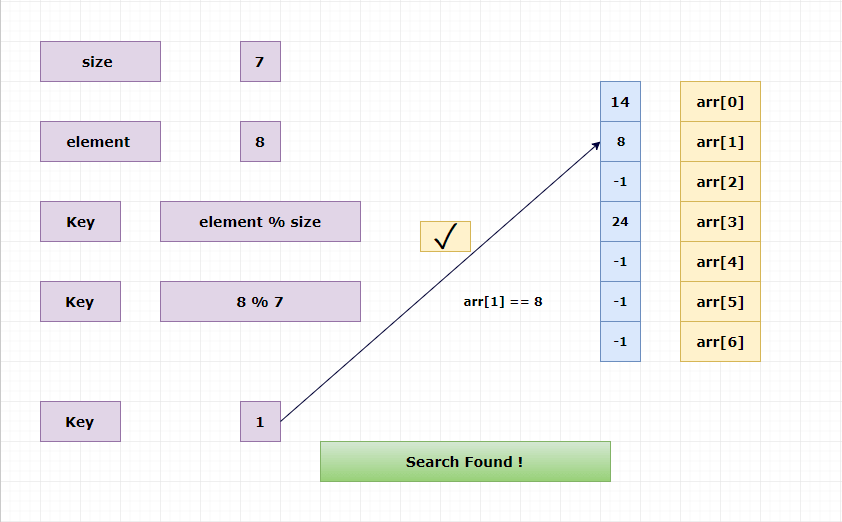 Searching elements from the hash table.