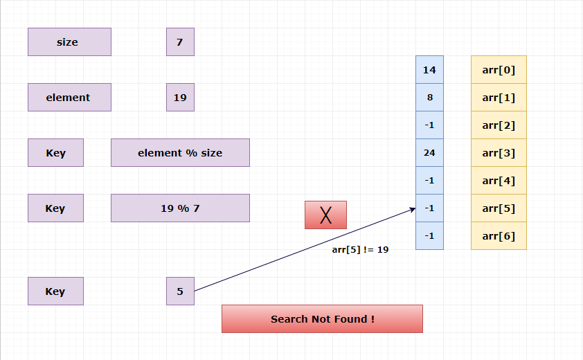 Searching elements from the hash table.