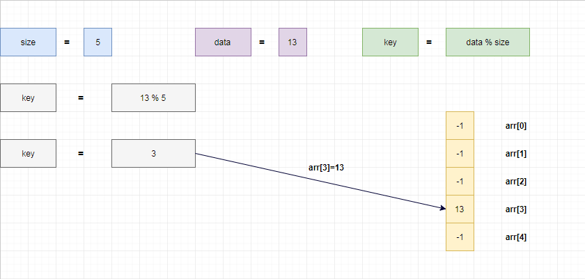 Linear Probing Example 1