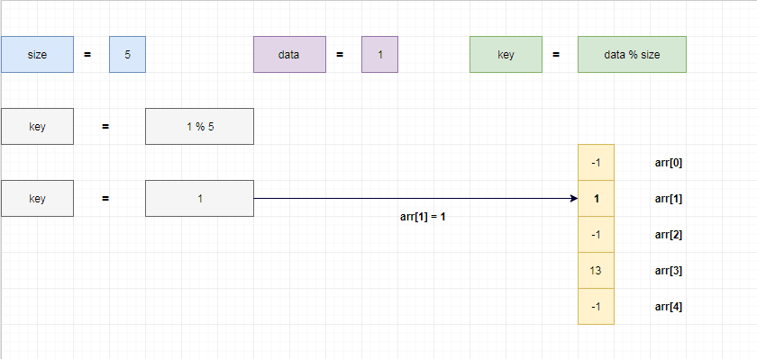 Linear Probing Example 2