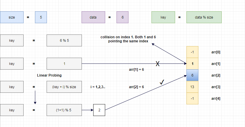 Linear Probing Example 3