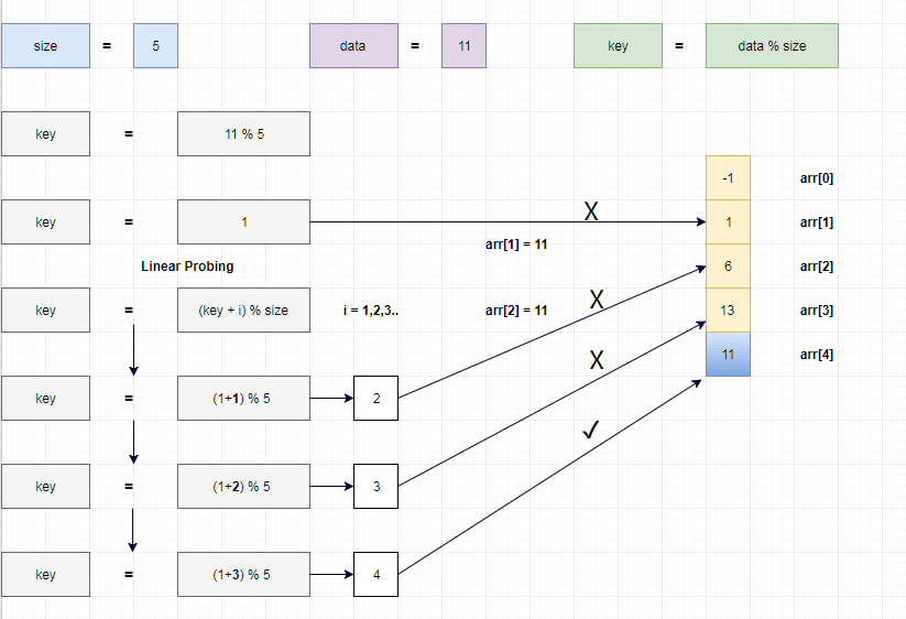 Linear Probing Example 4