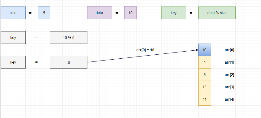 Linear Probing Example 5