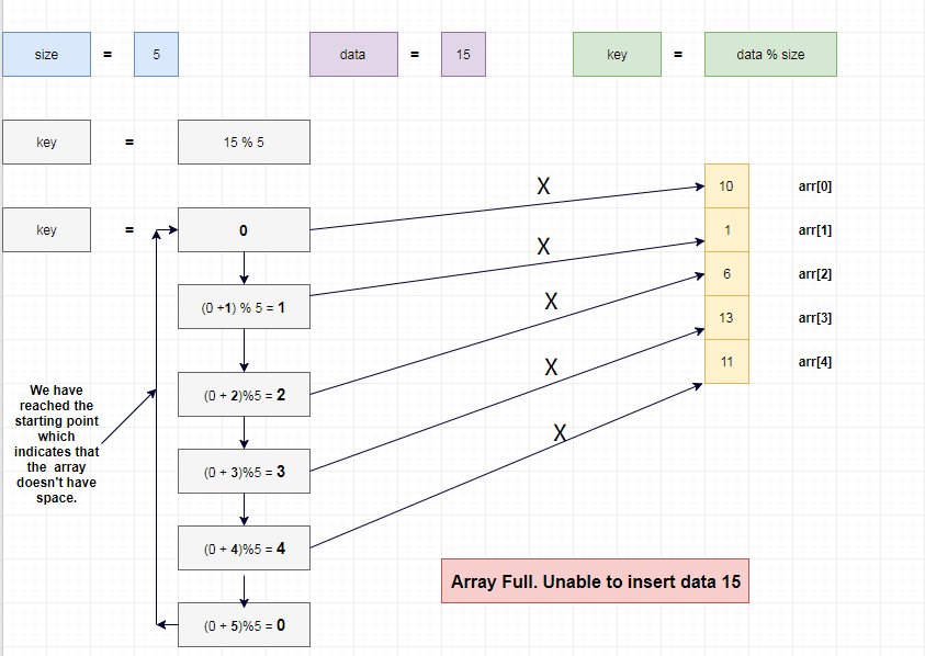 Linear Probing Example 6