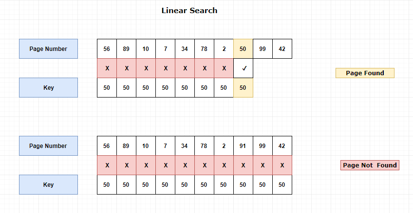 Linear Search