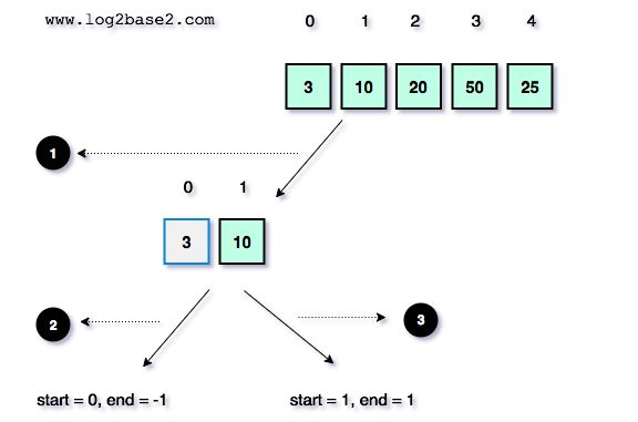 Quicksort Recursive call 3