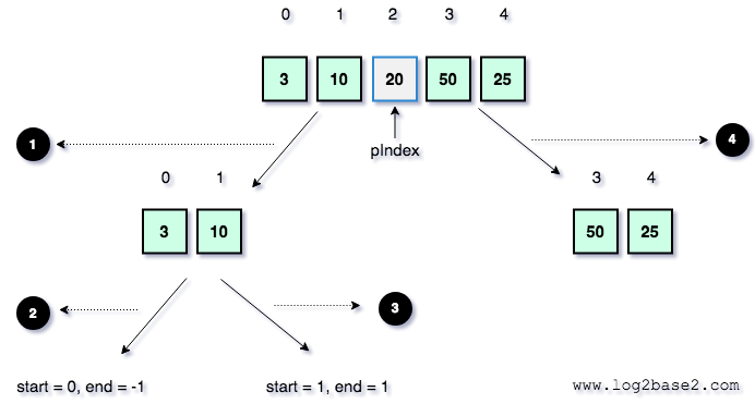 Quicksort Recursive call 4