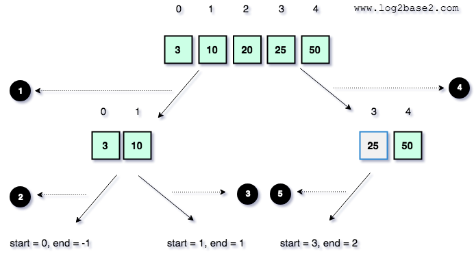 Quicksort Recursive call 5