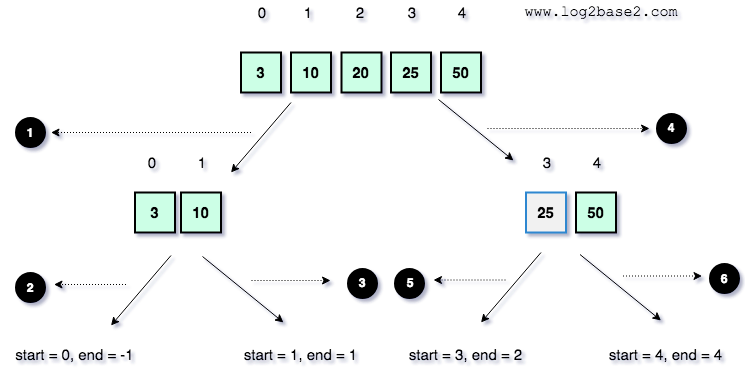 Quicksort Recursive call 6