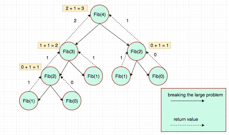 Fibonacci Top Down Approach