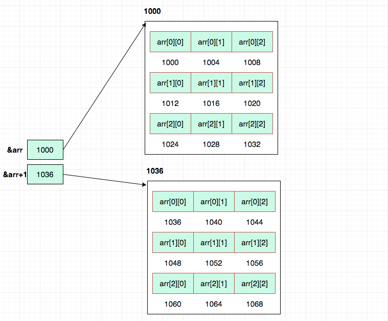 2D array whole pointer