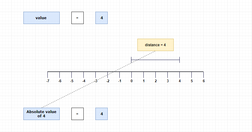 Absolute value of 4