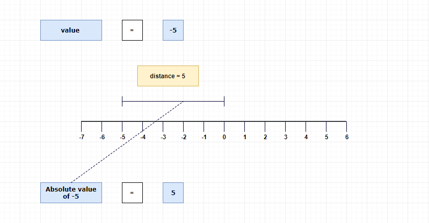 Absolute value of -5