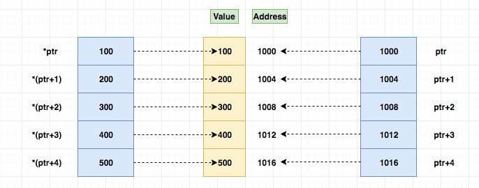 accessing array using pointer