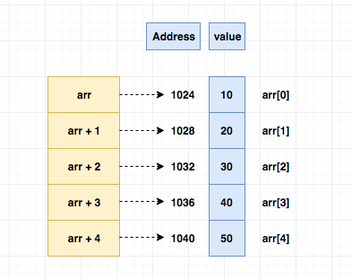 array and pointer