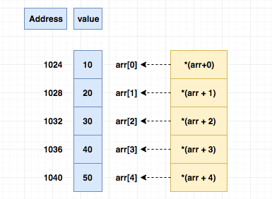 array and pointer