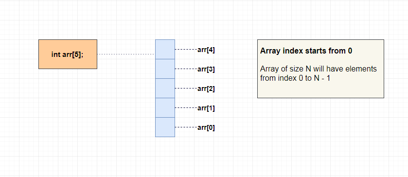 Array index