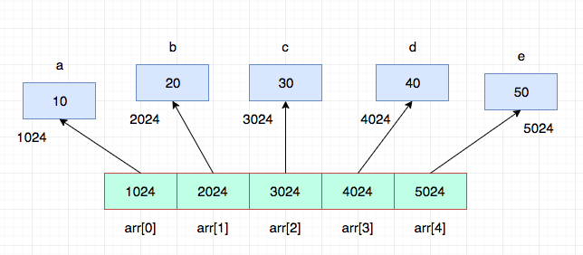 Array of Pointers