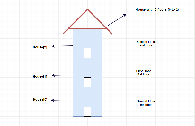 Arrays in C