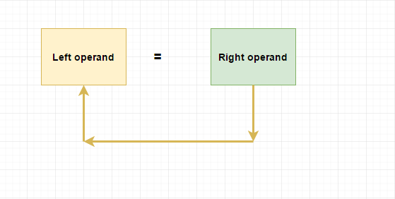 assignment operator for array c