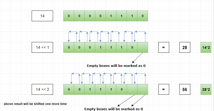 Bitwise Left Shift operator