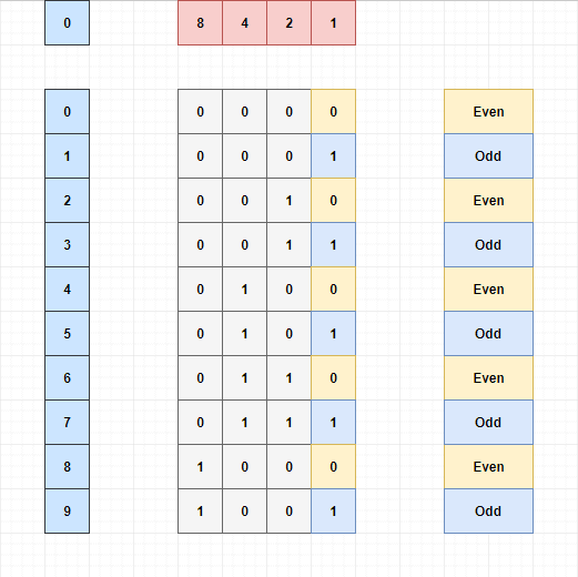 Odd or Even using bitwise