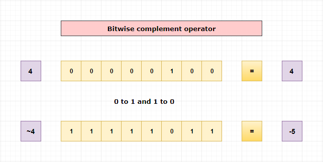 Bitwise Ones complement operator