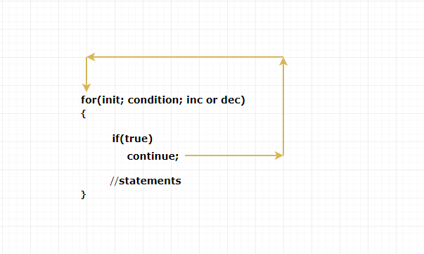 continue statement in c