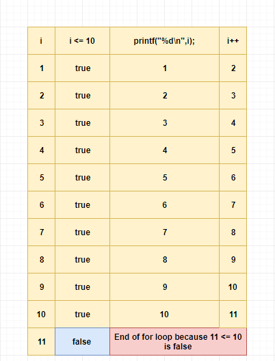 For loop execution example