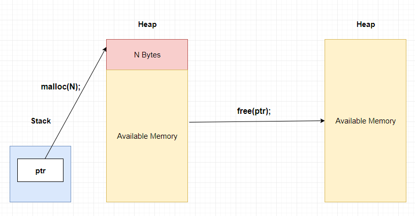 Difference between realloc() and free?