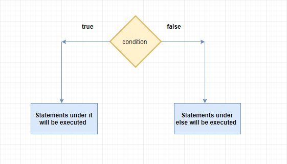 if else statement in c