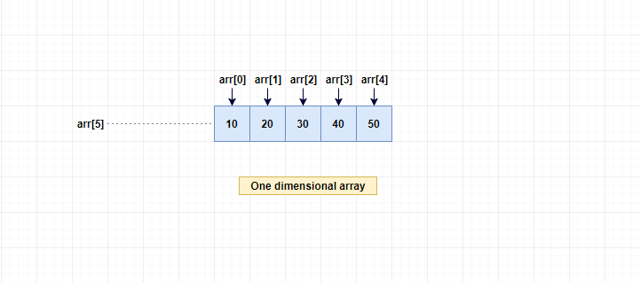 initialization of an array