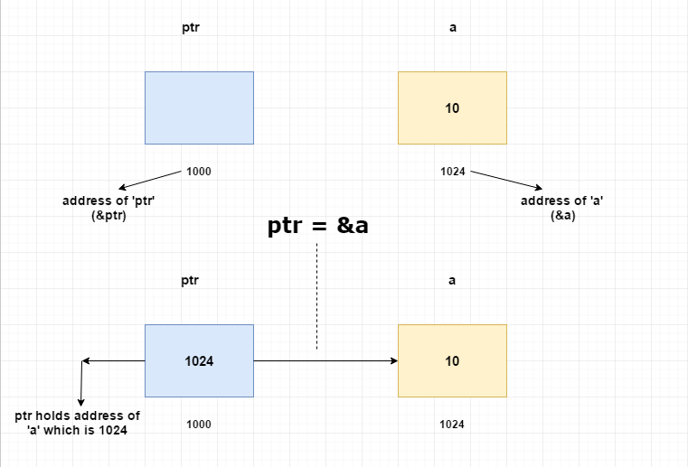 Integer pointer