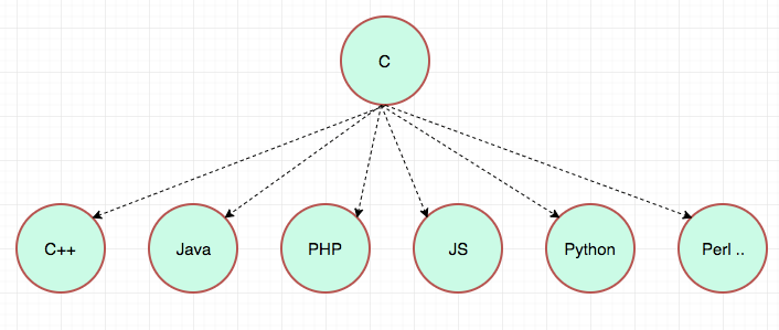 Introduction to C language