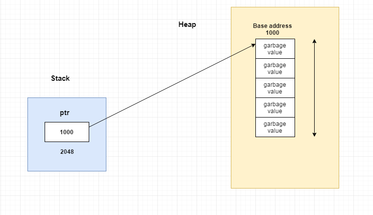 malloc in c