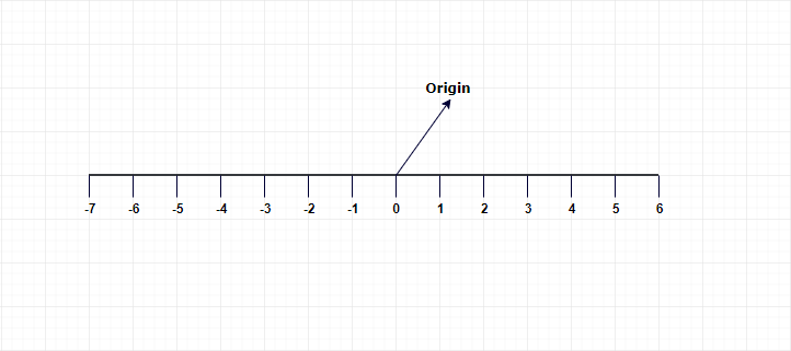 Number line