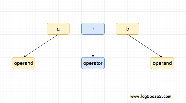 operator vs operand